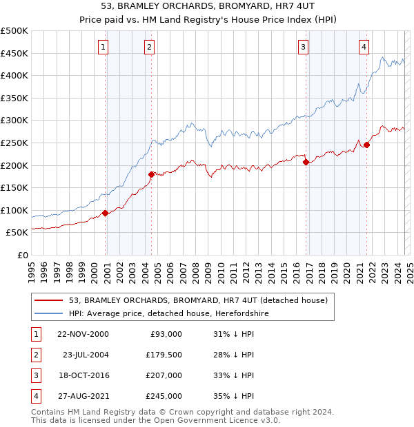 53, BRAMLEY ORCHARDS, BROMYARD, HR7 4UT: Price paid vs HM Land Registry's House Price Index