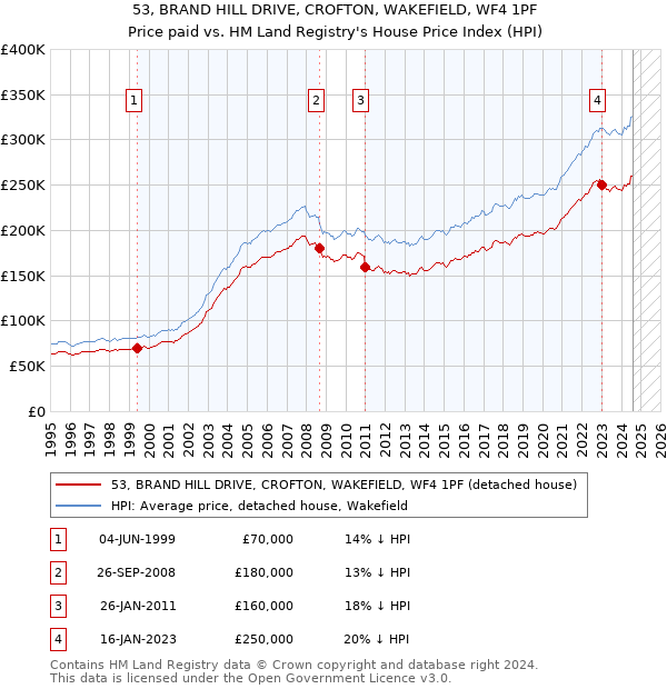 53, BRAND HILL DRIVE, CROFTON, WAKEFIELD, WF4 1PF: Price paid vs HM Land Registry's House Price Index