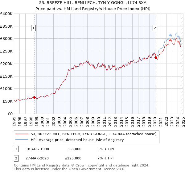 53, BREEZE HILL, BENLLECH, TYN-Y-GONGL, LL74 8XA: Price paid vs HM Land Registry's House Price Index