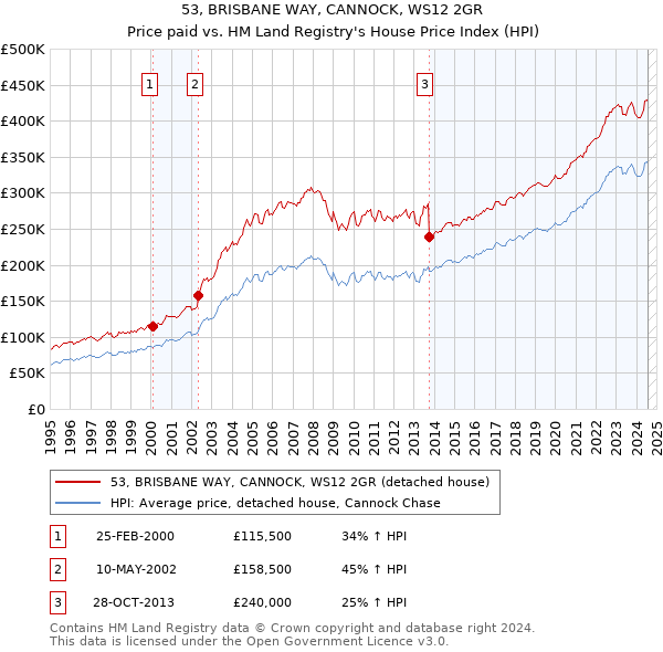 53, BRISBANE WAY, CANNOCK, WS12 2GR: Price paid vs HM Land Registry's House Price Index