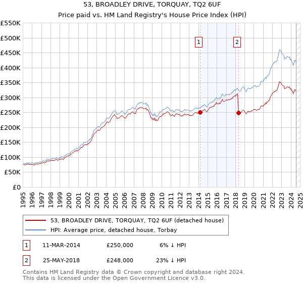 53, BROADLEY DRIVE, TORQUAY, TQ2 6UF: Price paid vs HM Land Registry's House Price Index