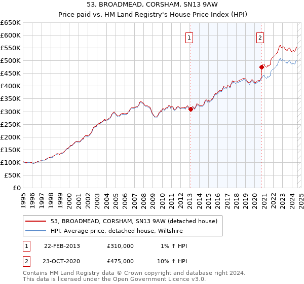 53, BROADMEAD, CORSHAM, SN13 9AW: Price paid vs HM Land Registry's House Price Index