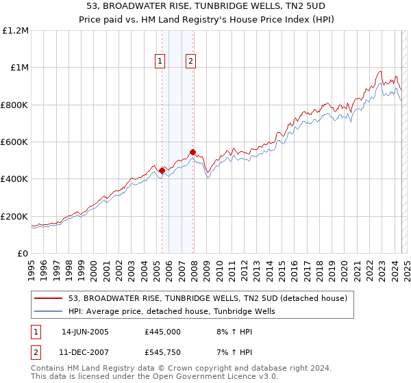 53, BROADWATER RISE, TUNBRIDGE WELLS, TN2 5UD: Price paid vs HM Land Registry's House Price Index