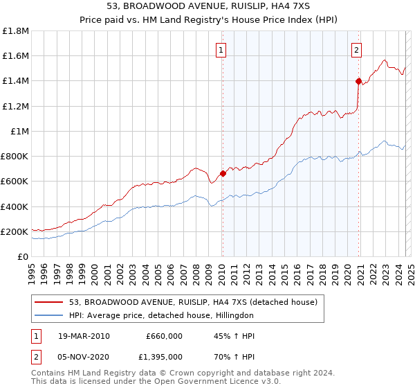 53, BROADWOOD AVENUE, RUISLIP, HA4 7XS: Price paid vs HM Land Registry's House Price Index