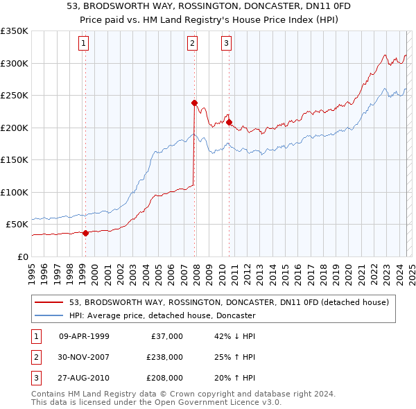 53, BRODSWORTH WAY, ROSSINGTON, DONCASTER, DN11 0FD: Price paid vs HM Land Registry's House Price Index