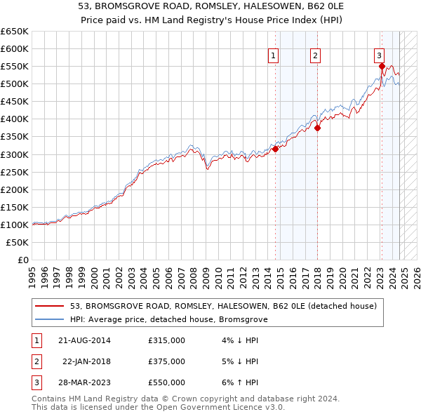 53, BROMSGROVE ROAD, ROMSLEY, HALESOWEN, B62 0LE: Price paid vs HM Land Registry's House Price Index