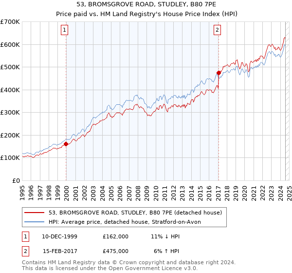 53, BROMSGROVE ROAD, STUDLEY, B80 7PE: Price paid vs HM Land Registry's House Price Index