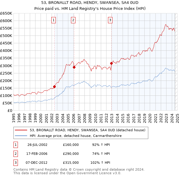 53, BRONALLT ROAD, HENDY, SWANSEA, SA4 0UD: Price paid vs HM Land Registry's House Price Index