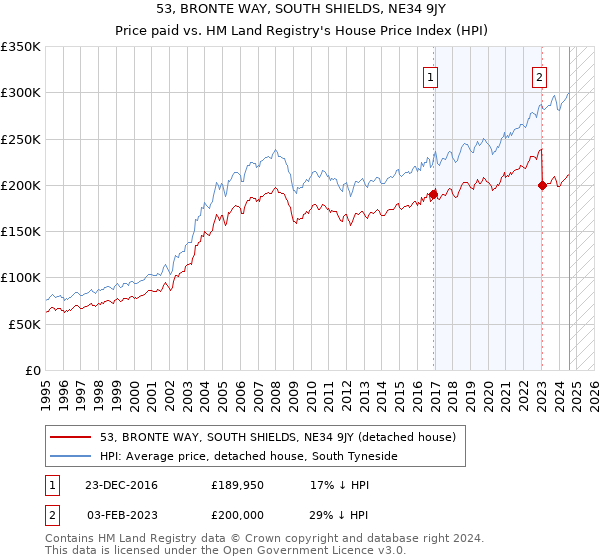 53, BRONTE WAY, SOUTH SHIELDS, NE34 9JY: Price paid vs HM Land Registry's House Price Index