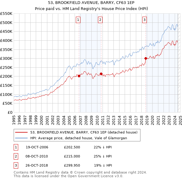 53, BROOKFIELD AVENUE, BARRY, CF63 1EP: Price paid vs HM Land Registry's House Price Index