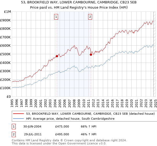 53, BROOKFIELD WAY, LOWER CAMBOURNE, CAMBRIDGE, CB23 5EB: Price paid vs HM Land Registry's House Price Index