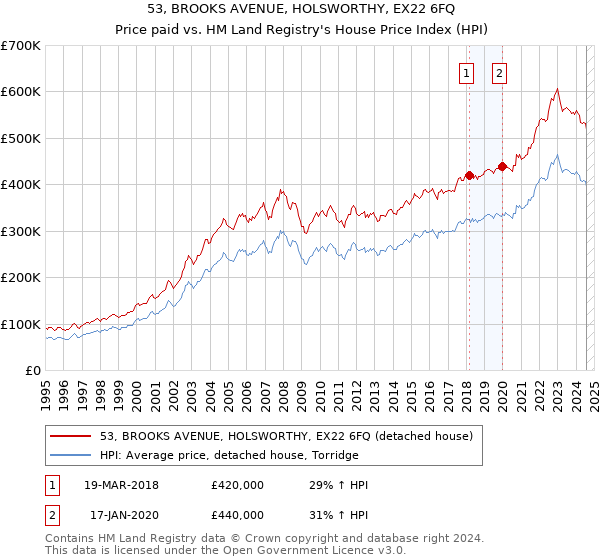 53, BROOKS AVENUE, HOLSWORTHY, EX22 6FQ: Price paid vs HM Land Registry's House Price Index