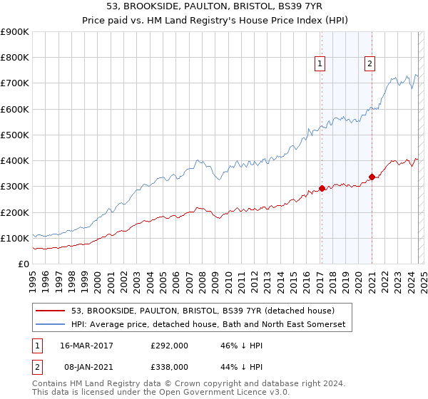 53, BROOKSIDE, PAULTON, BRISTOL, BS39 7YR: Price paid vs HM Land Registry's House Price Index