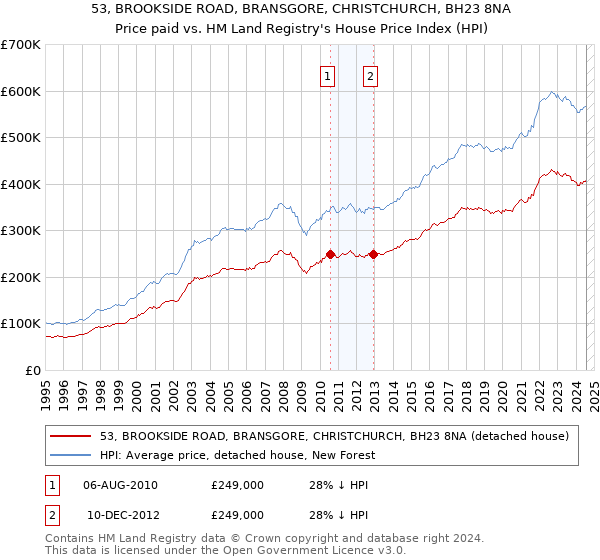 53, BROOKSIDE ROAD, BRANSGORE, CHRISTCHURCH, BH23 8NA: Price paid vs HM Land Registry's House Price Index