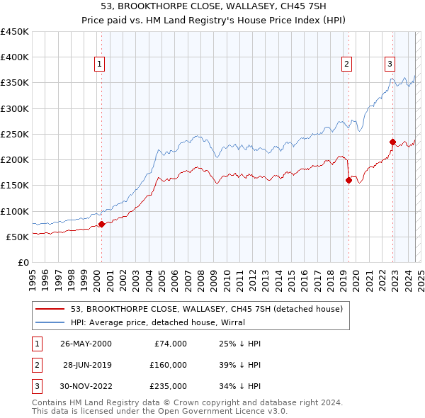 53, BROOKTHORPE CLOSE, WALLASEY, CH45 7SH: Price paid vs HM Land Registry's House Price Index