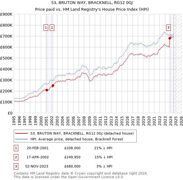 53, BRUTON WAY, BRACKNELL, RG12 0GJ: Price paid vs HM Land Registry's House Price Index