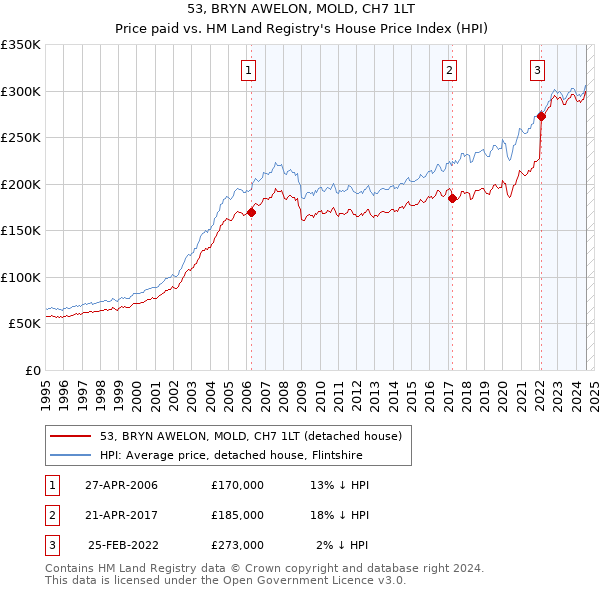 53, BRYN AWELON, MOLD, CH7 1LT: Price paid vs HM Land Registry's House Price Index