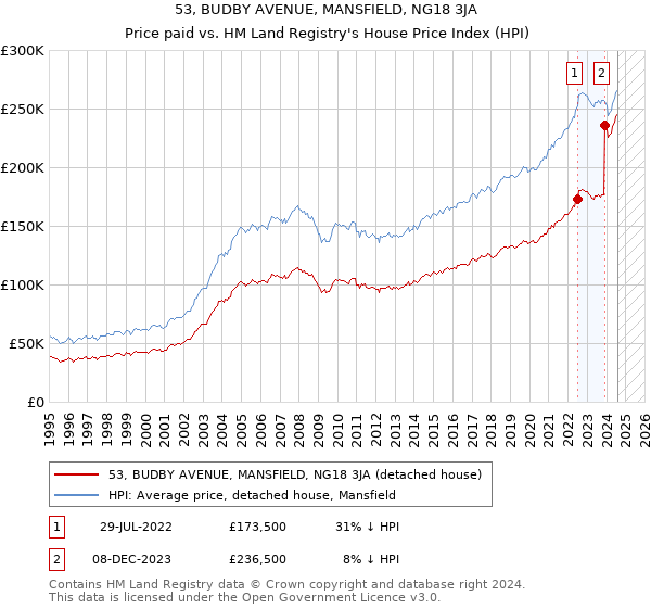 53, BUDBY AVENUE, MANSFIELD, NG18 3JA: Price paid vs HM Land Registry's House Price Index