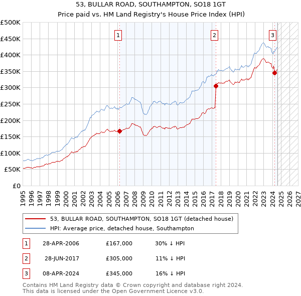 53, BULLAR ROAD, SOUTHAMPTON, SO18 1GT: Price paid vs HM Land Registry's House Price Index