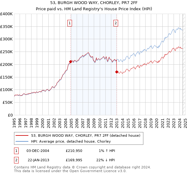 53, BURGH WOOD WAY, CHORLEY, PR7 2FF: Price paid vs HM Land Registry's House Price Index