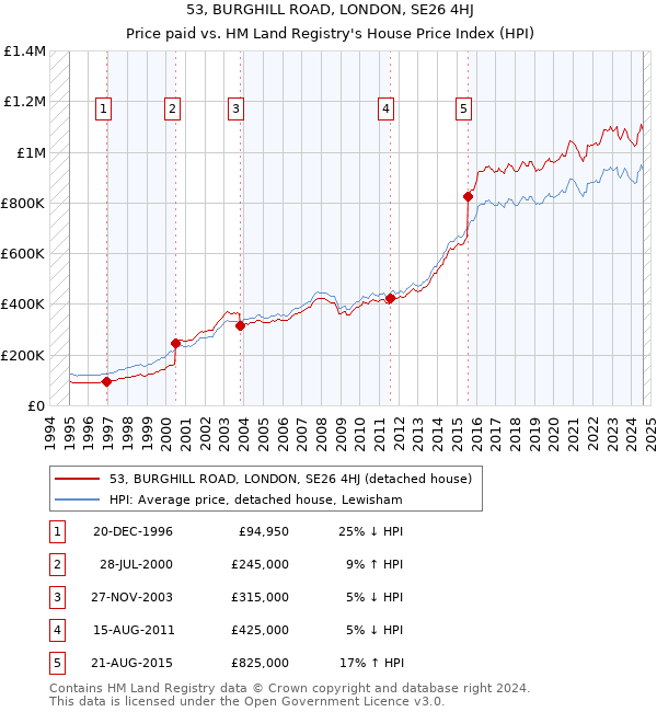 53, BURGHILL ROAD, LONDON, SE26 4HJ: Price paid vs HM Land Registry's House Price Index