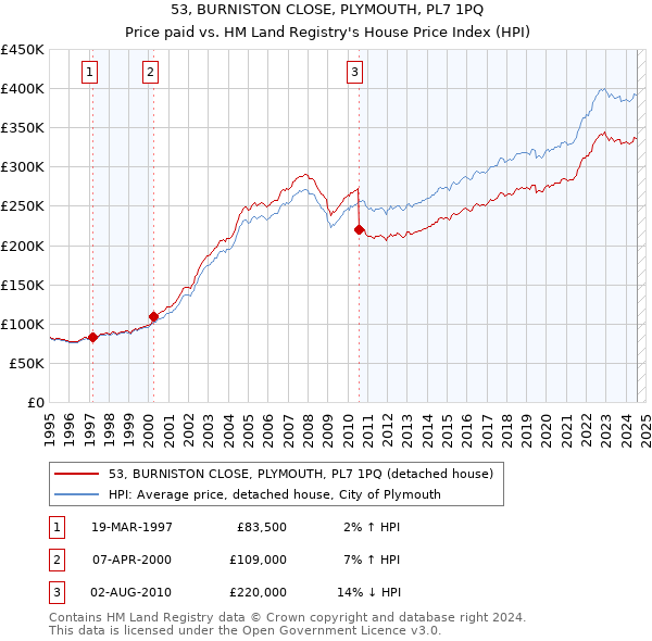 53, BURNISTON CLOSE, PLYMOUTH, PL7 1PQ: Price paid vs HM Land Registry's House Price Index