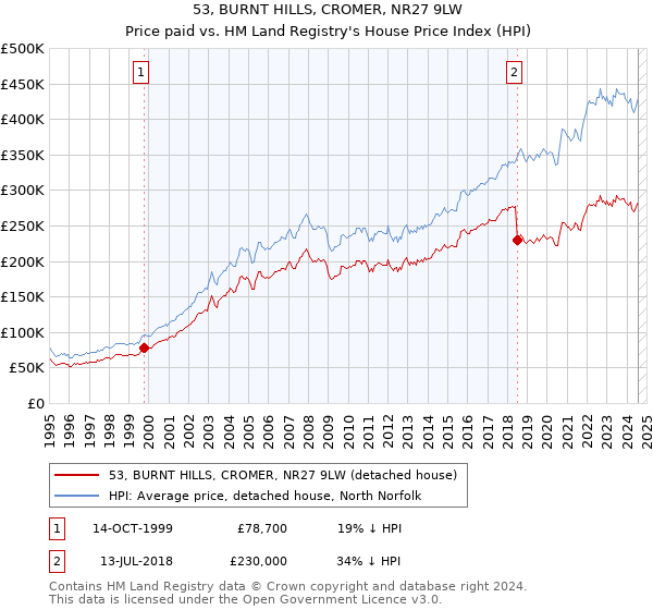 53, BURNT HILLS, CROMER, NR27 9LW: Price paid vs HM Land Registry's House Price Index