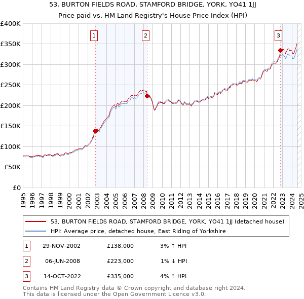 53, BURTON FIELDS ROAD, STAMFORD BRIDGE, YORK, YO41 1JJ: Price paid vs HM Land Registry's House Price Index