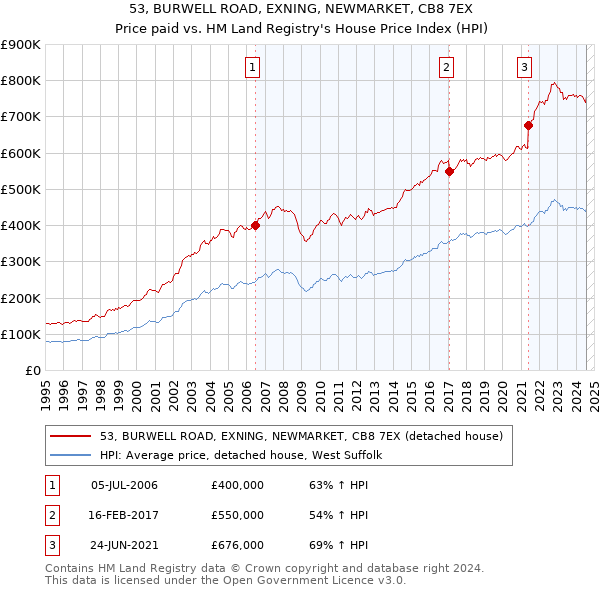 53, BURWELL ROAD, EXNING, NEWMARKET, CB8 7EX: Price paid vs HM Land Registry's House Price Index