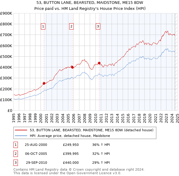 53, BUTTON LANE, BEARSTED, MAIDSTONE, ME15 8DW: Price paid vs HM Land Registry's House Price Index