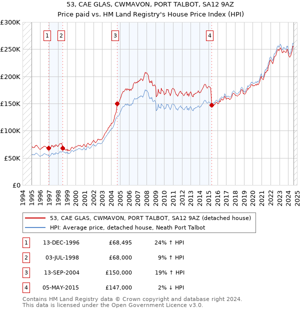 53, CAE GLAS, CWMAVON, PORT TALBOT, SA12 9AZ: Price paid vs HM Land Registry's House Price Index