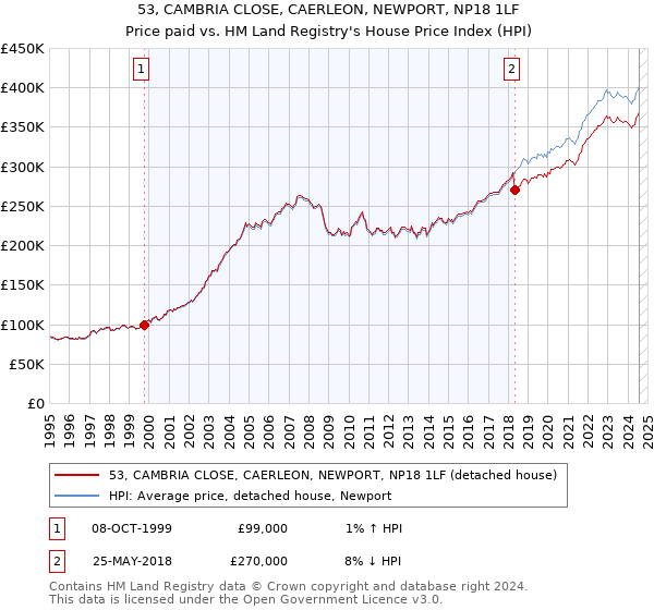 53, CAMBRIA CLOSE, CAERLEON, NEWPORT, NP18 1LF: Price paid vs HM Land Registry's House Price Index