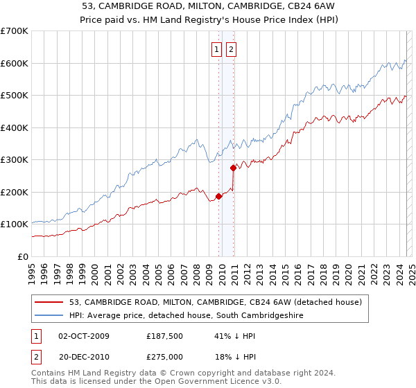 53, CAMBRIDGE ROAD, MILTON, CAMBRIDGE, CB24 6AW: Price paid vs HM Land Registry's House Price Index