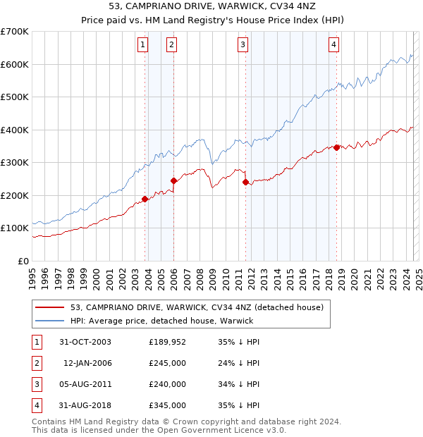 53, CAMPRIANO DRIVE, WARWICK, CV34 4NZ: Price paid vs HM Land Registry's House Price Index