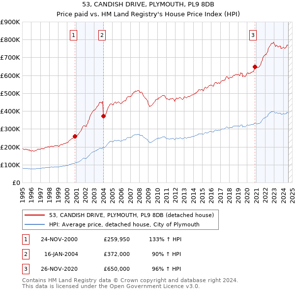 53, CANDISH DRIVE, PLYMOUTH, PL9 8DB: Price paid vs HM Land Registry's House Price Index