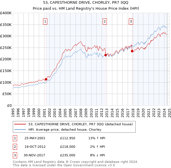 53, CAPESTHORNE DRIVE, CHORLEY, PR7 3QQ: Price paid vs HM Land Registry's House Price Index