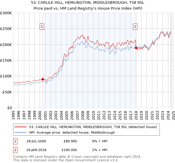 53, CARLILE HILL, HEMLINGTON, MIDDLESBROUGH, TS8 9SL: Price paid vs HM Land Registry's House Price Index