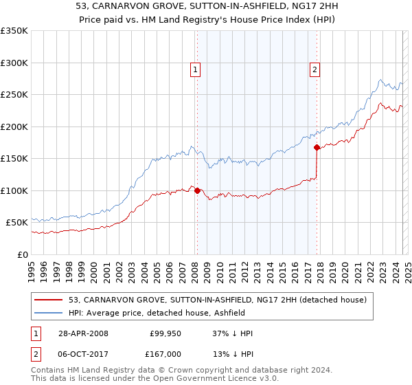 53, CARNARVON GROVE, SUTTON-IN-ASHFIELD, NG17 2HH: Price paid vs HM Land Registry's House Price Index