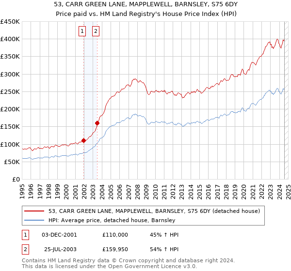 53, CARR GREEN LANE, MAPPLEWELL, BARNSLEY, S75 6DY: Price paid vs HM Land Registry's House Price Index