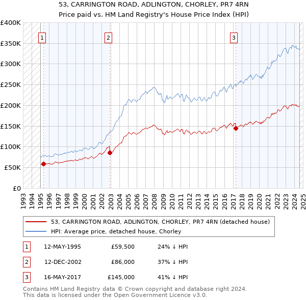 53, CARRINGTON ROAD, ADLINGTON, CHORLEY, PR7 4RN: Price paid vs HM Land Registry's House Price Index