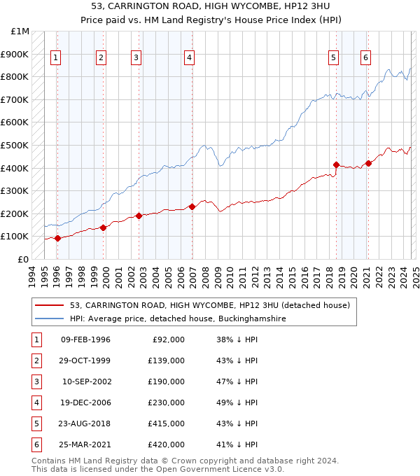 53, CARRINGTON ROAD, HIGH WYCOMBE, HP12 3HU: Price paid vs HM Land Registry's House Price Index