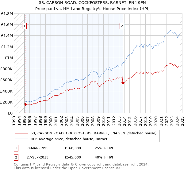 53, CARSON ROAD, COCKFOSTERS, BARNET, EN4 9EN: Price paid vs HM Land Registry's House Price Index