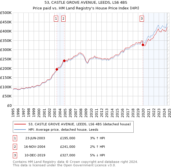 53, CASTLE GROVE AVENUE, LEEDS, LS6 4BS: Price paid vs HM Land Registry's House Price Index