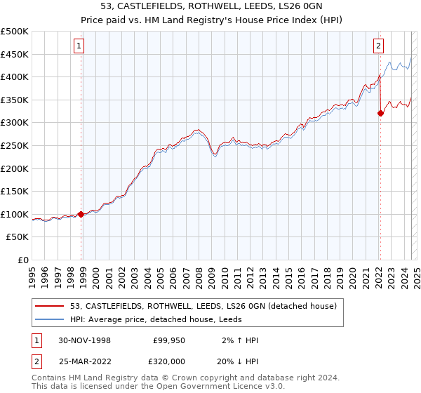 53, CASTLEFIELDS, ROTHWELL, LEEDS, LS26 0GN: Price paid vs HM Land Registry's House Price Index