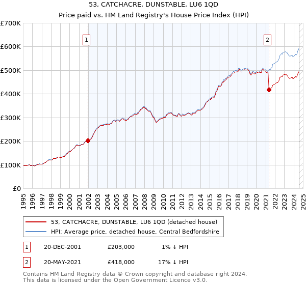 53, CATCHACRE, DUNSTABLE, LU6 1QD: Price paid vs HM Land Registry's House Price Index