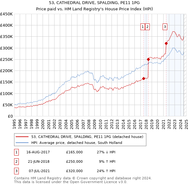 53, CATHEDRAL DRIVE, SPALDING, PE11 1PG: Price paid vs HM Land Registry's House Price Index