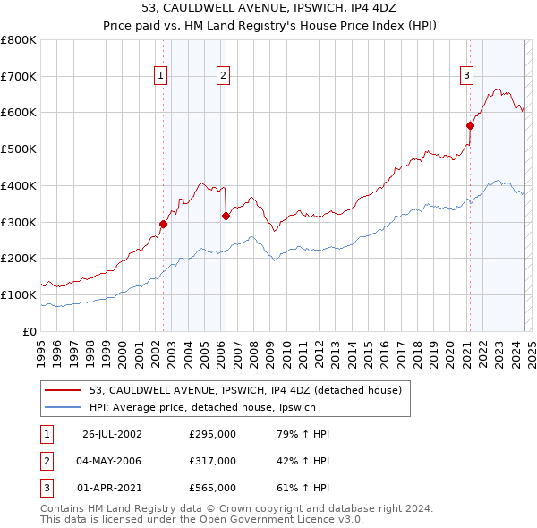 53, CAULDWELL AVENUE, IPSWICH, IP4 4DZ: Price paid vs HM Land Registry's House Price Index