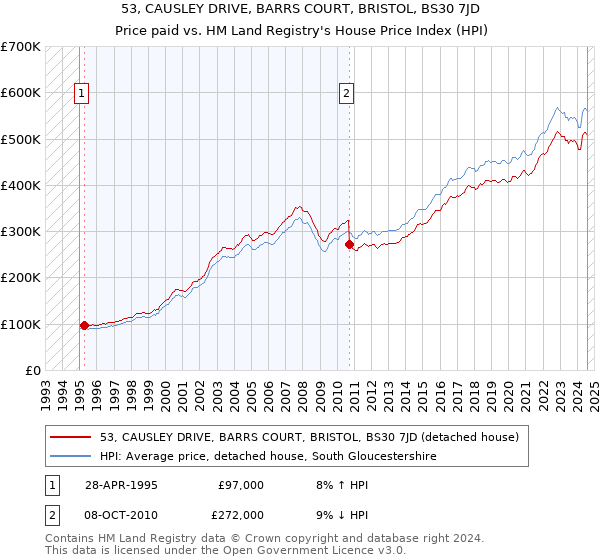 53, CAUSLEY DRIVE, BARRS COURT, BRISTOL, BS30 7JD: Price paid vs HM Land Registry's House Price Index