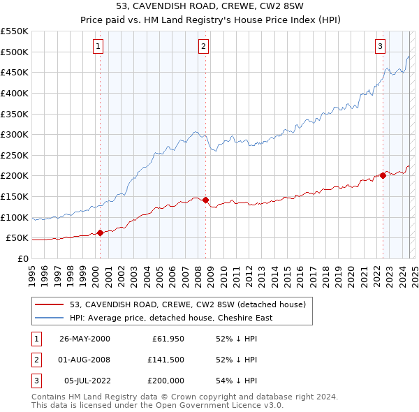 53, CAVENDISH ROAD, CREWE, CW2 8SW: Price paid vs HM Land Registry's House Price Index