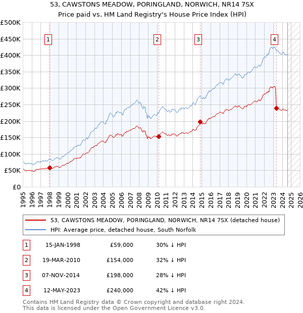 53, CAWSTONS MEADOW, PORINGLAND, NORWICH, NR14 7SX: Price paid vs HM Land Registry's House Price Index